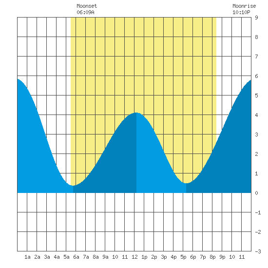 Dennis Creek Route 47 tide chart for Thursday, June 12, 2025