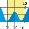 Dennis Creek Route 47 tide chart for Thursday, June 12, 2025
