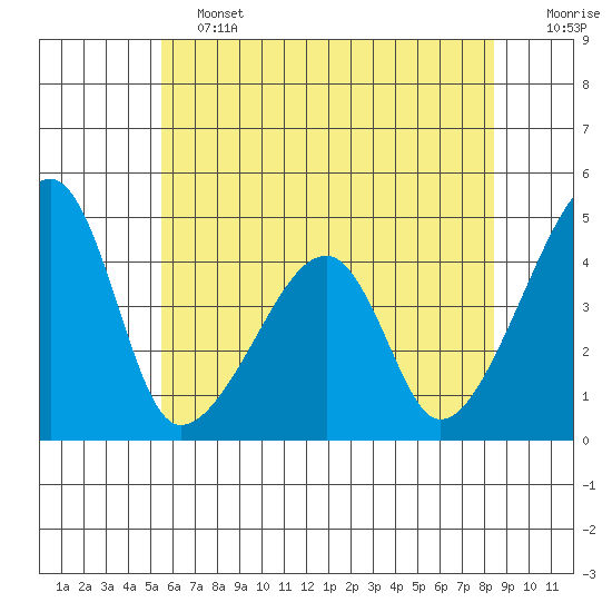 Dennis Creek Route 47 tide chart for Friday, June 13, 2025