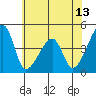 Dennis Creek Route 47 tide chart for Friday, June 13, 2025
