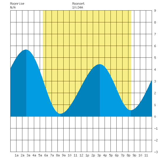 Dennis Creek Route 47 tide chart for Monday, June 16, 2025