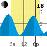 Dennis Creek Route 47 tide chart for Wednesday, June 18, 2025