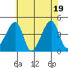 Dennis Creek Route 47 tide chart for Thursday, June 19, 2025