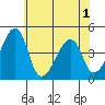 Dennis Creek Route 47 tide chart for Sunday, June 1, 2025