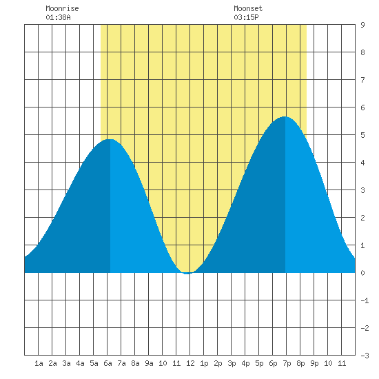 Dennis Creek Route 47 tide chart for Friday, June 20, 2025