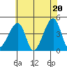Dennis Creek Route 47 tide chart for Friday, June 20, 2025