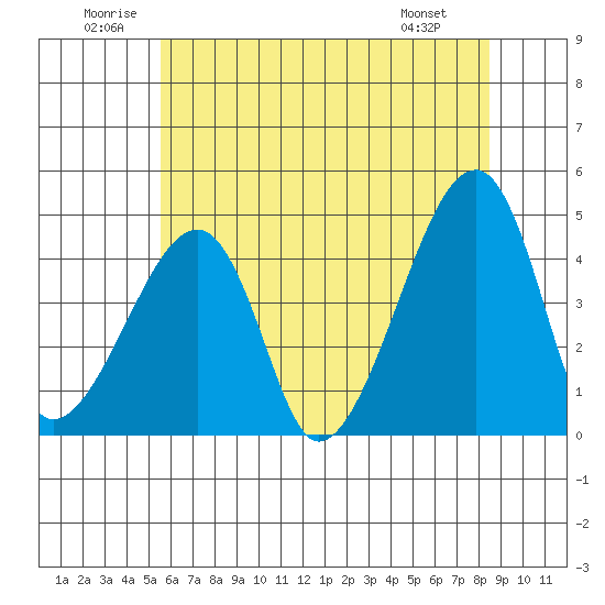 Dennis Creek Route 47 tide chart for Saturday, June 21, 2025