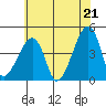 Dennis Creek Route 47 tide chart for Saturday, June 21, 2025
