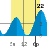 Dennis Creek Route 47 tide chart for Sunday, June 22, 2025