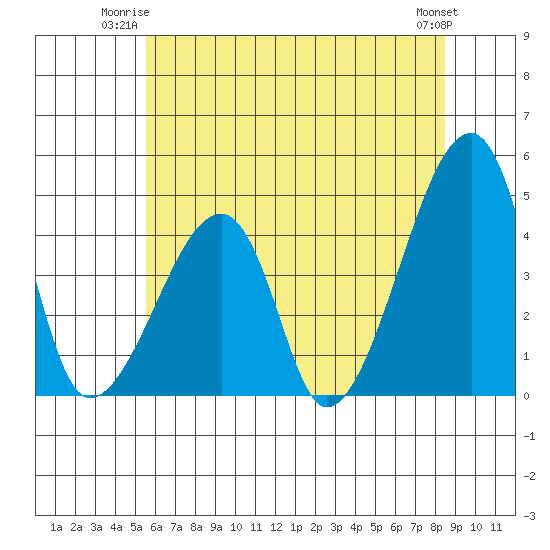 Dennis Creek Route 47 tide chart for Monday, June 23, 2025