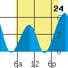 Dennis Creek Route 47 tide chart for Tuesday, June 24, 2025