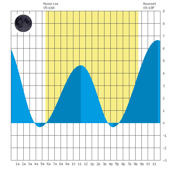 Dennis Creek Route 47 tide chart for Wednesday, June 25, 2025