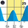 Dennis Creek Route 47 tide chart for Wednesday, June 25, 2025
