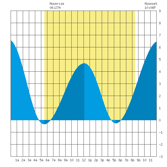 Dennis Creek Route 47 tide chart for Thursday, June 26, 2025