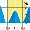 Dennis Creek Route 47 tide chart for Thursday, June 26, 2025
