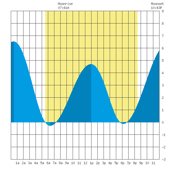 Dennis Creek Route 47 tide chart for Friday, June 27, 2025