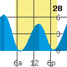 Dennis Creek Route 47 tide chart for Saturday, June 28, 2025