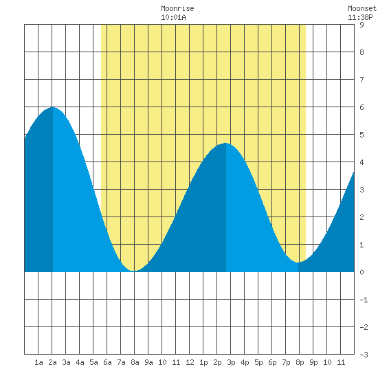 Dennis Creek Route 47 tide chart for Sunday, June 29, 2025
