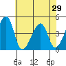 Dennis Creek Route 47 tide chart for Sunday, June 29, 2025