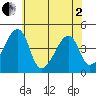 Dennis Creek Route 47 tide chart for Monday, June 2, 2025