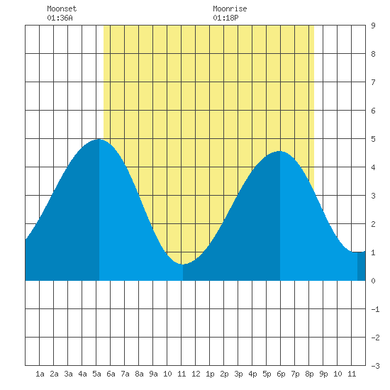 Dennis Creek Route 47 tide chart for Tuesday, June 3, 2025