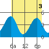 Dennis Creek Route 47 tide chart for Tuesday, June 3, 2025