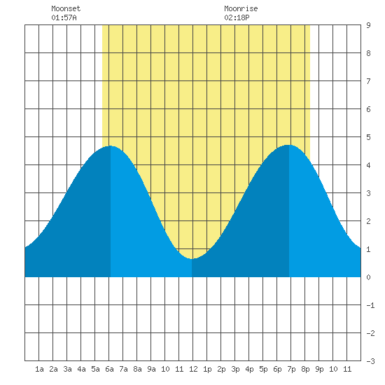 Dennis Creek Route 47 tide chart for Wednesday, June 4, 2025