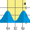 Dennis Creek Route 47 tide chart for Wednesday, June 4, 2025