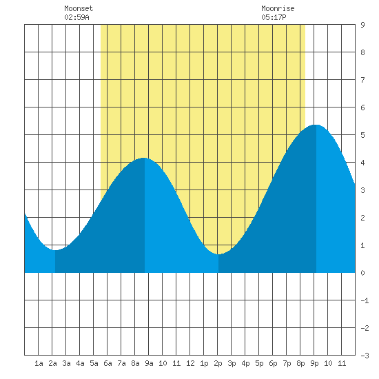 Dennis Creek Route 47 tide chart for Saturday, June 7, 2025