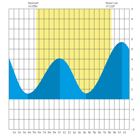 Dennis Creek Route 47 tide chart for Monday, June 9, 2025