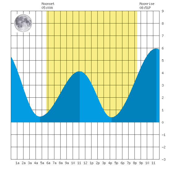 Dennis Creek Route 47 tide chart for Thursday, July 10, 2025