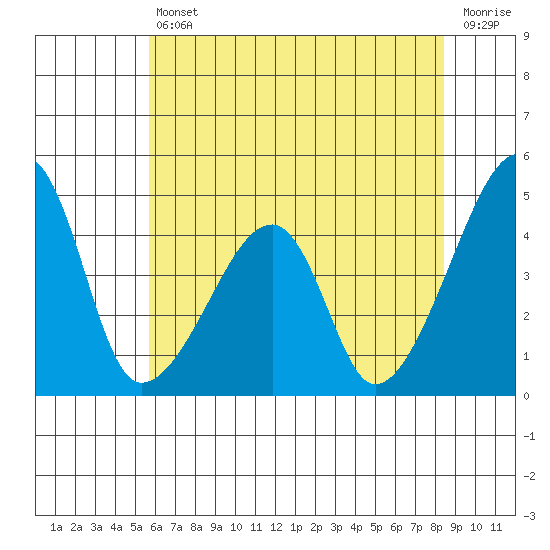 Dennis Creek Route 47 tide chart for Friday, July 11, 2025