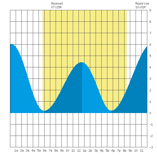 Dennis Creek Route 47 tide chart for Saturday, July 12, 2025