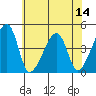 Dennis Creek Route 47 tide chart for Monday, July 14, 2025