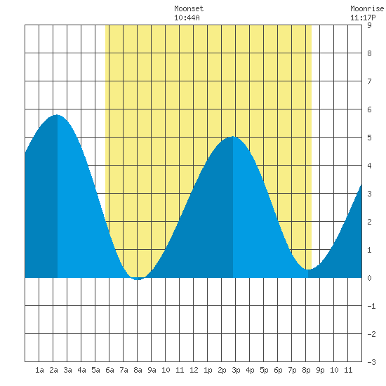 Dennis Creek Route 47 tide chart for Tuesday, July 15, 2025