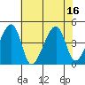 Dennis Creek Route 47 tide chart for Wednesday, July 16, 2025
