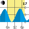 Dennis Creek Route 47 tide chart for Thursday, July 17, 2025