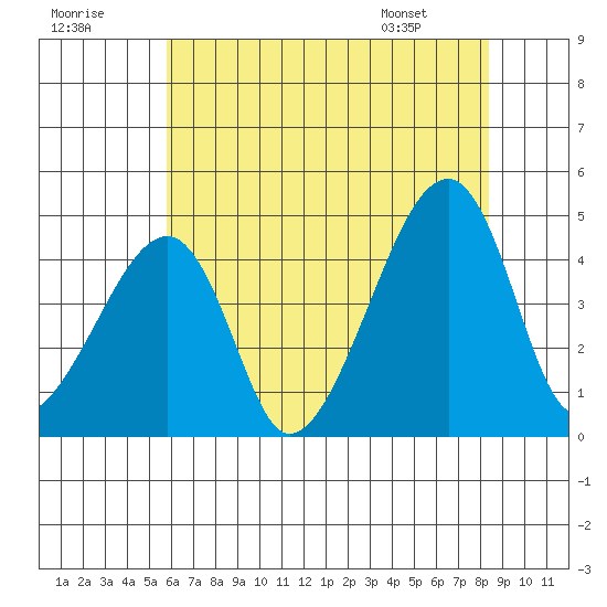 Dennis Creek Route 47 tide chart for Saturday, July 19, 2025