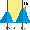 Dennis Creek Route 47 tide chart for Saturday, July 19, 2025