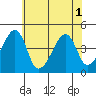 Dennis Creek Route 47 tide chart for Tuesday, July 1, 2025