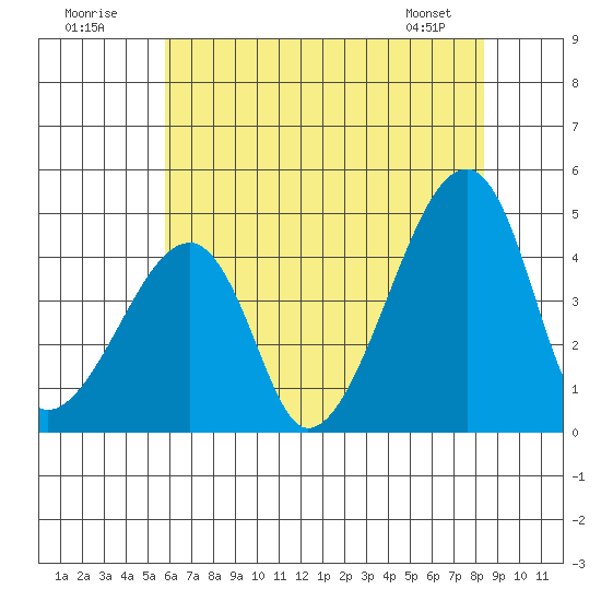 Dennis Creek Route 47 tide chart for Sunday, July 20, 2025