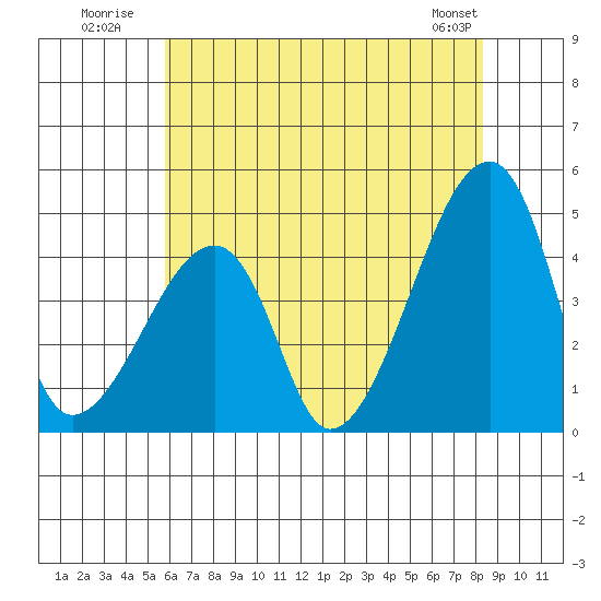 Dennis Creek Route 47 tide chart for Monday, July 21, 2025