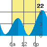 Dennis Creek Route 47 tide chart for Tuesday, July 22, 2025