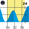 Dennis Creek Route 47 tide chart for Thursday, July 24, 2025