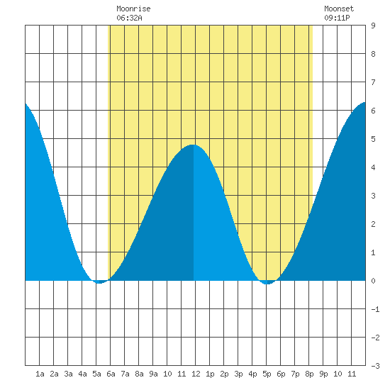 Dennis Creek Route 47 tide chart for Friday, July 25, 2025