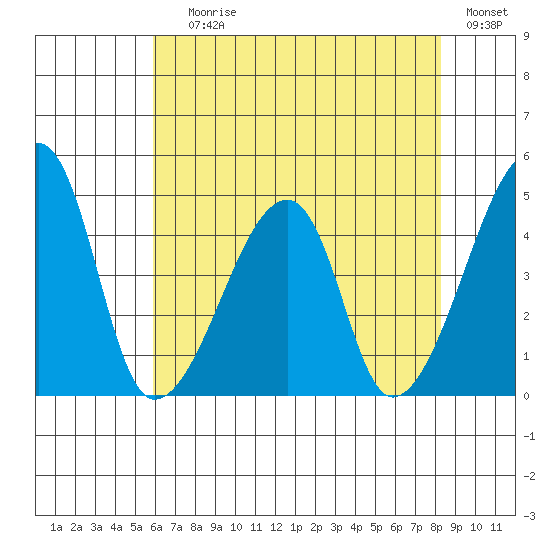Dennis Creek Route 47 tide chart for Saturday, July 26, 2025