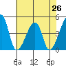 Dennis Creek Route 47 tide chart for Saturday, July 26, 2025