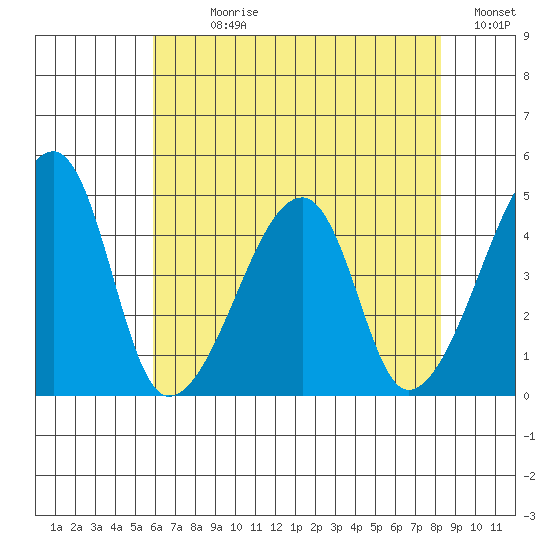 Dennis Creek Route 47 tide chart for Sunday, July 27, 2025