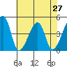 Dennis Creek Route 47 tide chart for Sunday, July 27, 2025