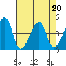 Dennis Creek Route 47 tide chart for Monday, July 28, 2025